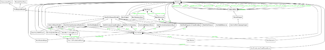 Understanding Huggingface BERT Source Code: Application Models and Training Optimization