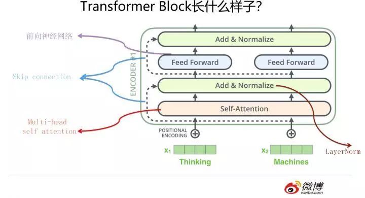 Comprehensive Overview of Three Feature Extractors in NLP (CNN/RNN/TF)