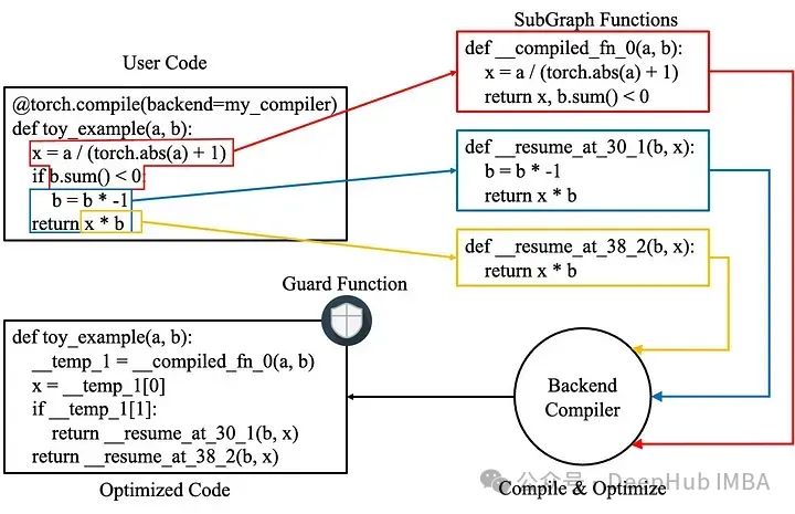 How TorchDynamo Works: New Compilation Features in PyTorch