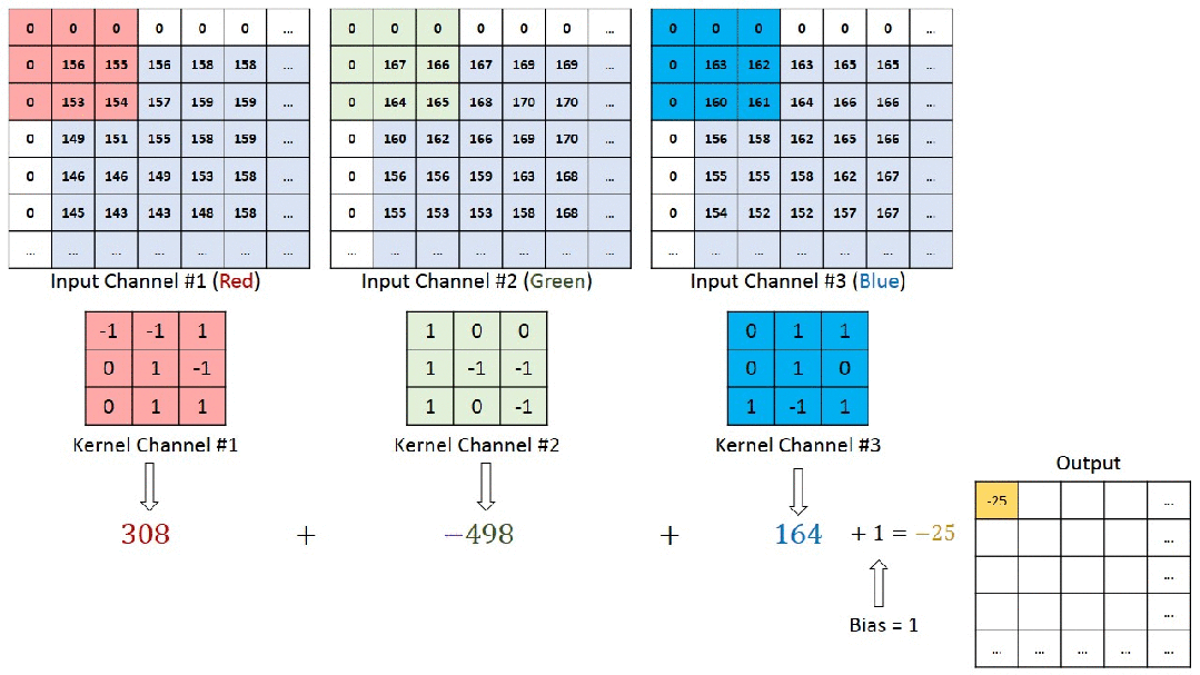 Fundamentals of Convolutional Neural Networks (CNN)