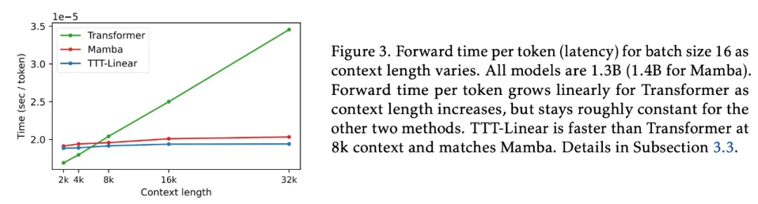 Revolutionizing Language Models: The New TTT Architecture Surpasses Transformer