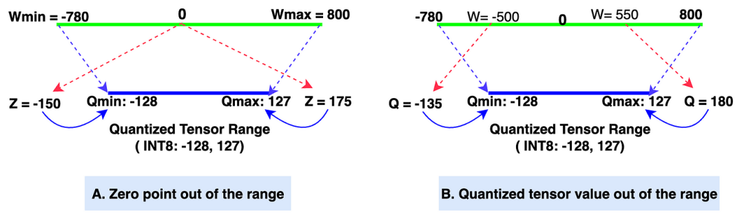 Why Large Models Need Quantization and How to Quantize