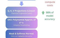 TurboAttention: Efficient Attention Mechanism Optimization Reducing LLM Costs by 70%