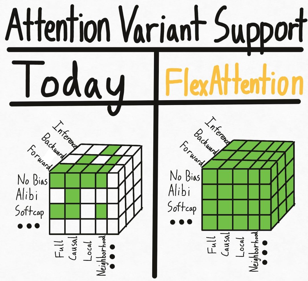 New PyTorch API: Implementing Different Attention Variants with Just a Few Lines of Code!