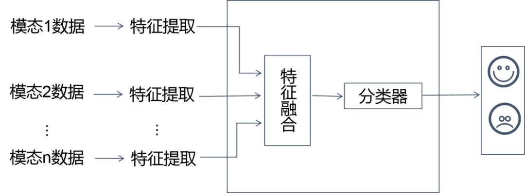 Multimodal Emotion Computing Overview