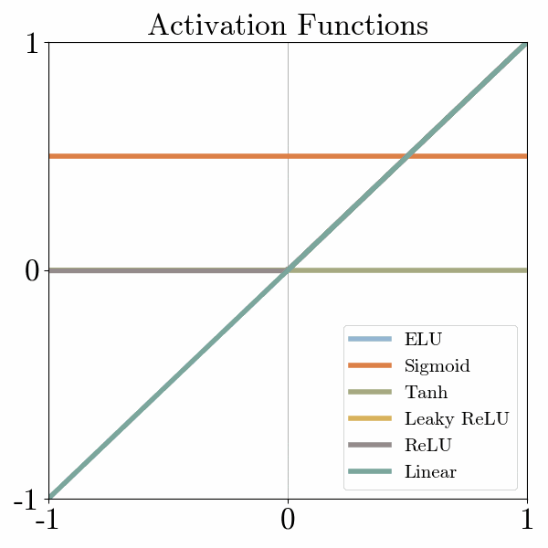 In-Depth Analysis of Artificial Neural Networks Using Simple Examples