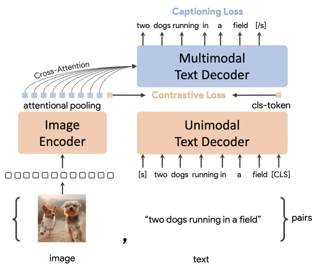 How to Use Multi-Type Data to Pre-Train Multimodal Models?