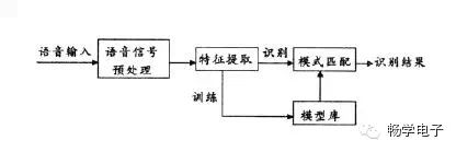 Applications and Development of Speech Recognition Technology