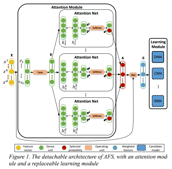 AFS: An Attention-Based Mechanism for Supervised Feature Selection