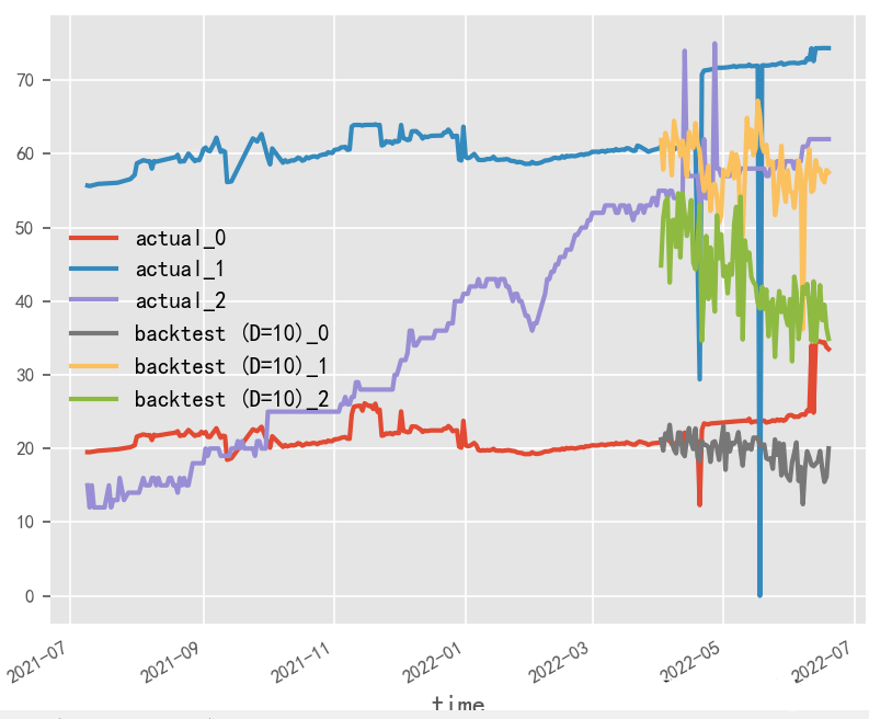 Introduction to Deep Learning Algorithms for Time Series Forecasting