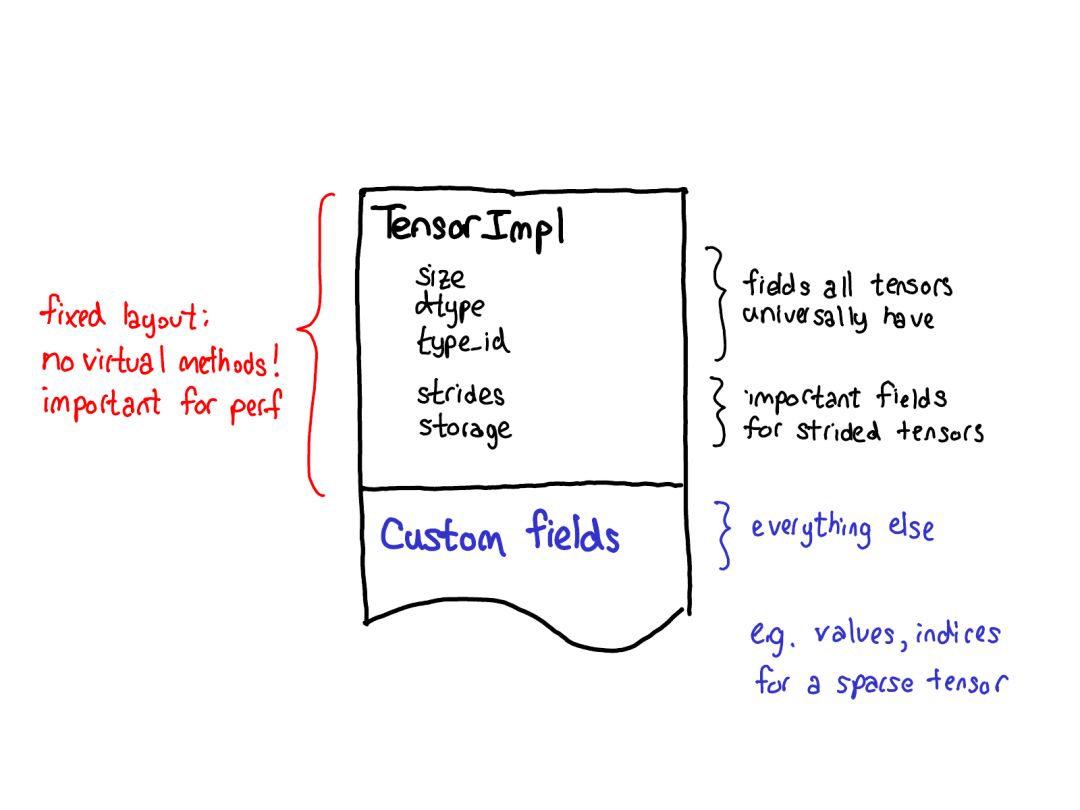 Comprehensive Insights into PyTorch Internals from Core Developer