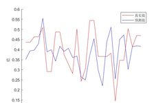 Data Regression Prediction Using CNN with MATLAB Code