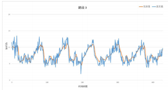 Short-Term Traffic Speed Prediction Based on Spatio-Temporal Correlation Weighted LSTM