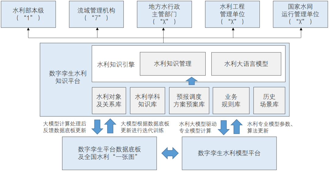 Exploring Construction Ideas, Frameworks, and Application Scenarios of Hydraulic Large Models