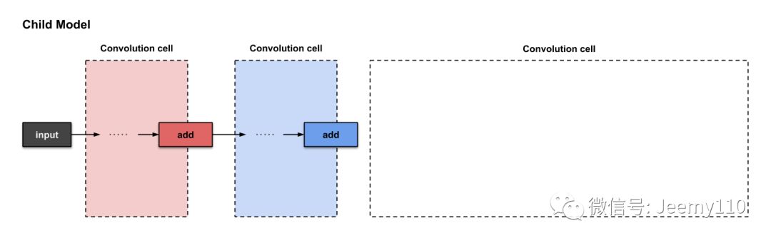 Illustrated Efficient Neural Architecture Search (ENAS)