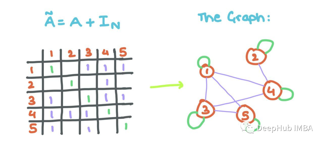 Summary of Mathematical Principles Behind Graph Neural Networks