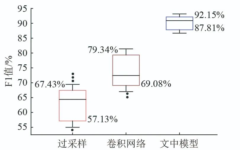 Detection of False Data Injection Attacks Using Unsupervised and Supervised Learning