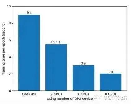 Summary of Multi-GPU Parallel Training with PyTorch