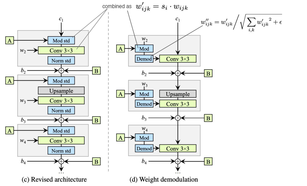 How GAN Controls Image Generation Style? Detailed StyleGAN Evolution