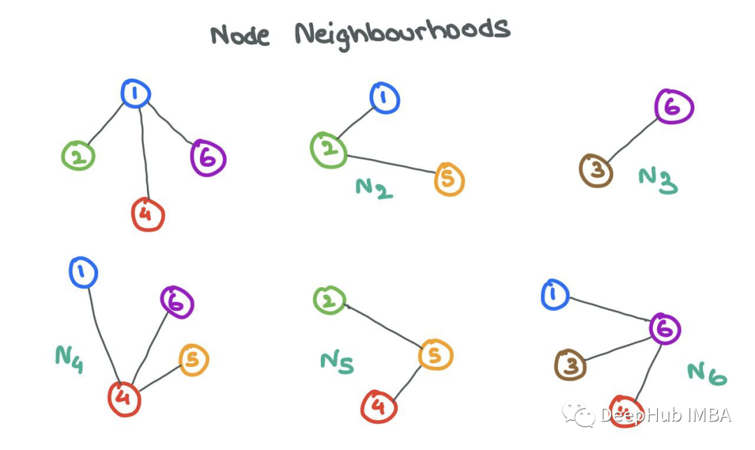 Summary of Mathematical Principles Behind Graph Neural Networks