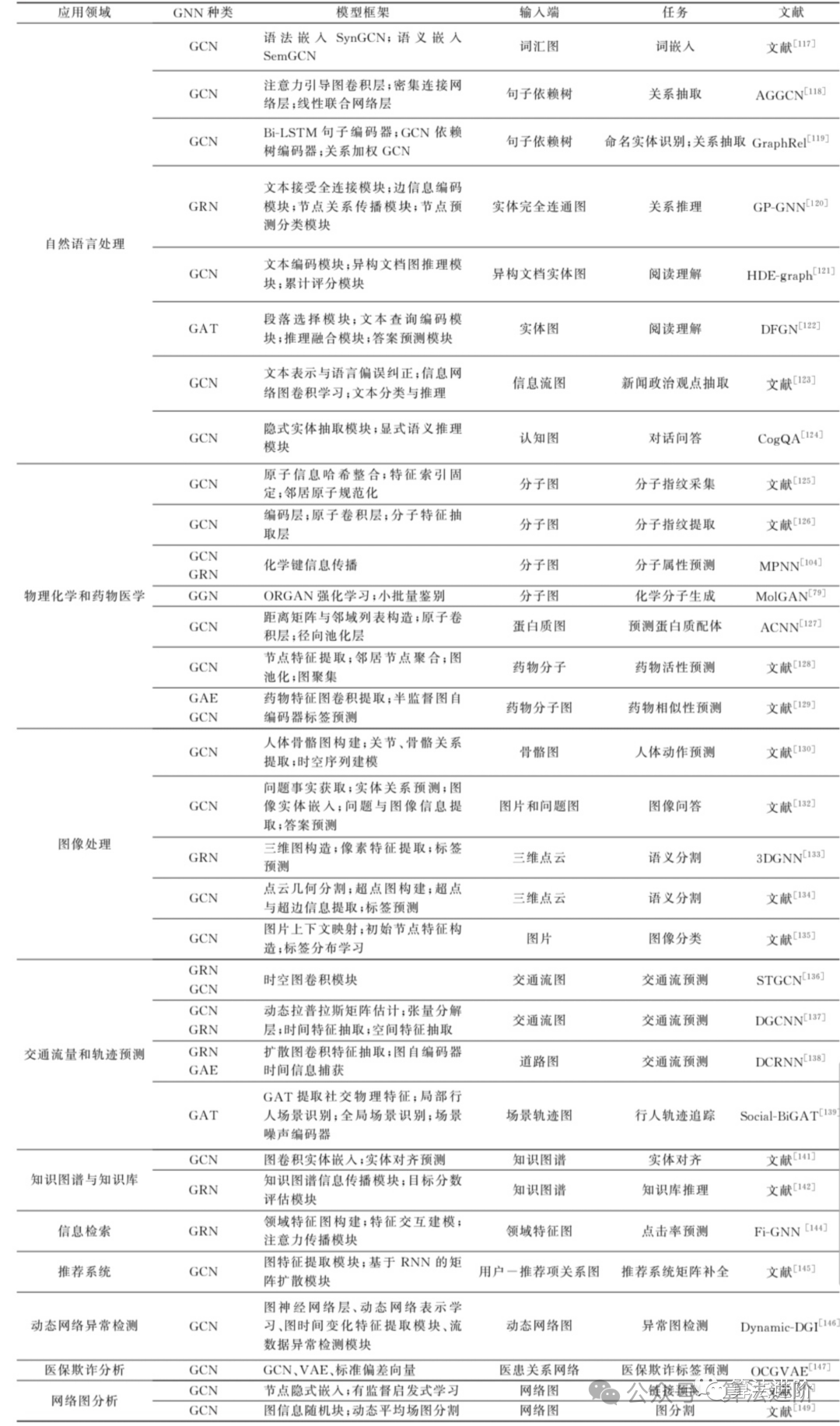 Principles and Applications of Graph Neural Networks (GNN)