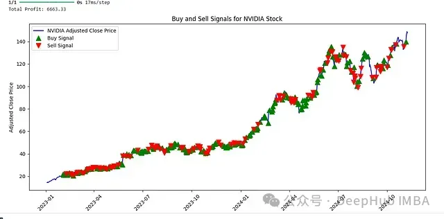 Research on Intelligent Quantitative Trading System Based on Deep Hybrid Architecture
