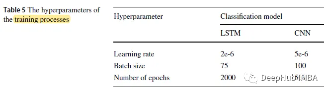 Deep Learning Heart Sound Classification Based on Log-Mel Spectrogram