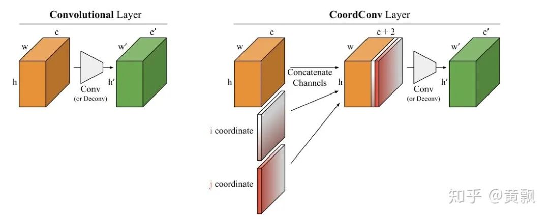 Discussing Position and Scale Issues in CNNs