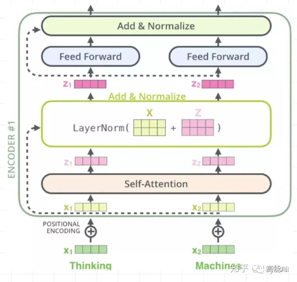 Understanding Attention Mechanism and Transformer in NLP