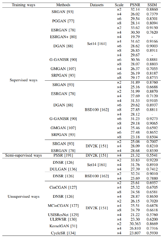 A Survey of 193 GANs for Image Super-Resolution