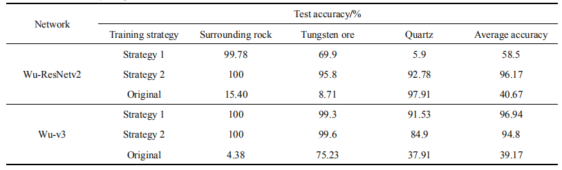 Image Recognition Method for Wolframite Based on Deep Learning