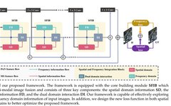 A General Spatial-Frequency Learning Framework for Multimodal Image Fusion