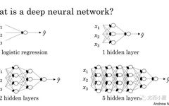 How to Determine the Number of Layers and Neurons in Neural Networks?