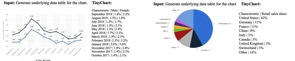 Understanding the New SOTA of Multimodal Chart: TinyChart-3B