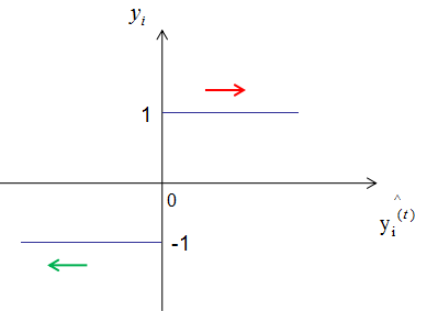 Summary of XGBoost Algorithm Principles