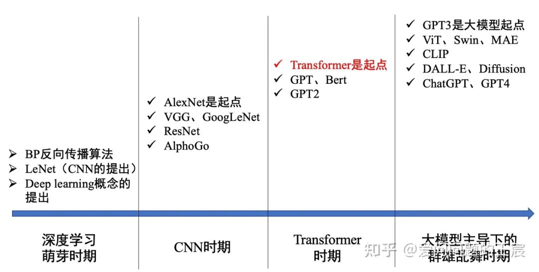 Understanding the Details of Transformers: 18 Key Questions
