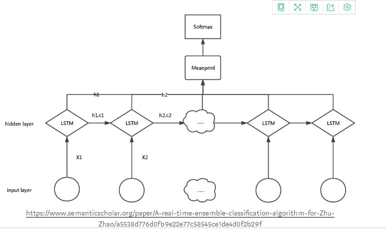 ARIMA/SARIMA vs LSTM: Ensemble Learning for Time Series