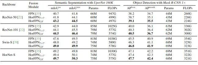 HorNet: Efficient High-Order Spatial Interactions with Recursive Gated Convolutions