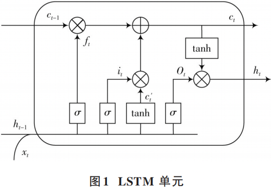 Rolling Bearing Fault Diagnosis Method Based on NLF-LSTM