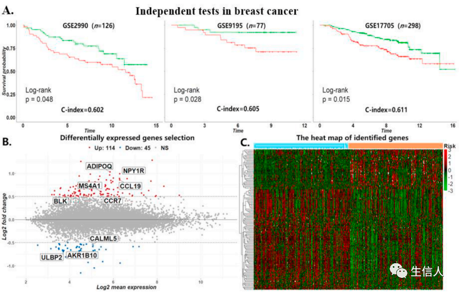 Machine Learning and Bioinformatics: XGBoost Analysis