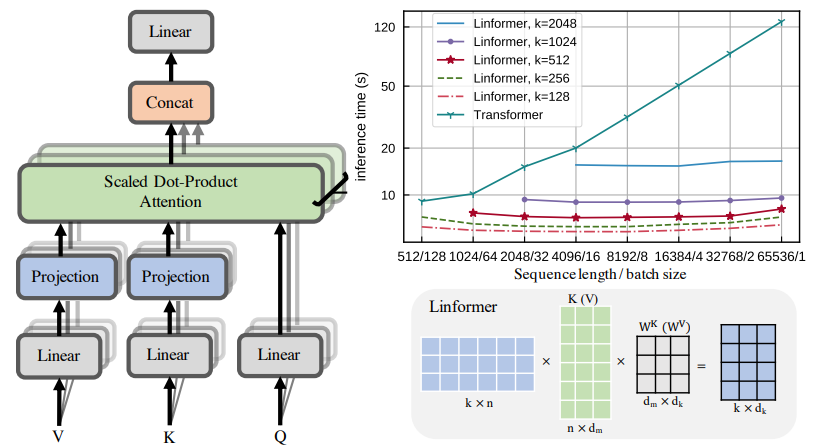 Nine Optimizations for Enhancing Transformer Efficiency