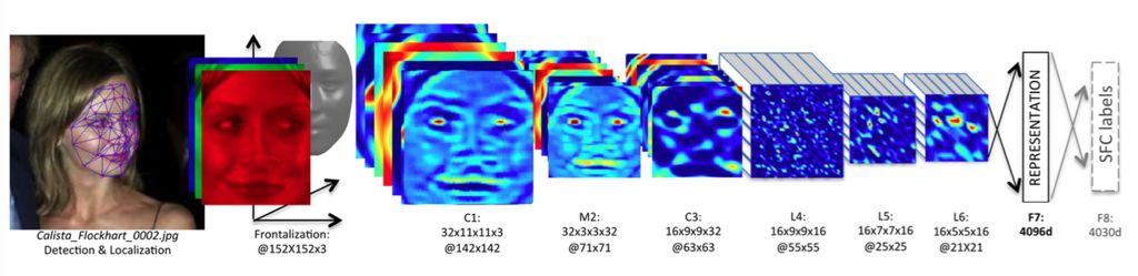 Illustrated Architecture of Deep Neural Networks