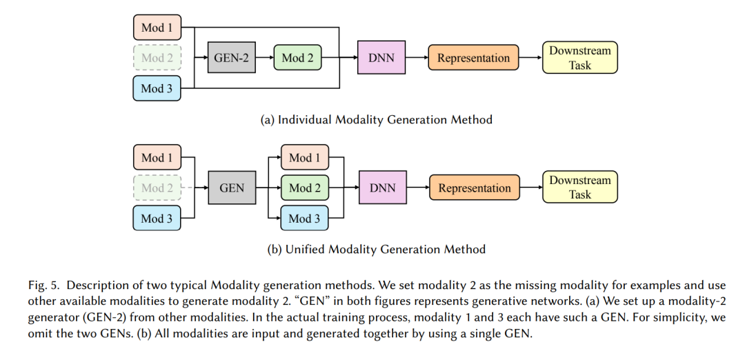 How to Handle Missing Modalities? A Comprehensive Review of Deep Multimodal Learning with Missing Modalities