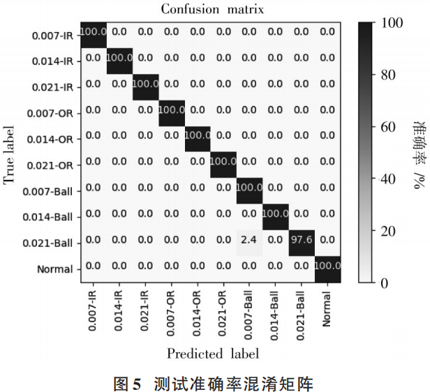 Rolling Bearing Fault Diagnosis Method Based on NLF-LSTM