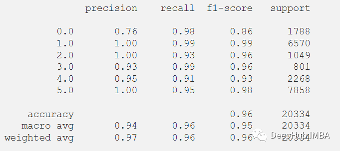 Human Activity Recognition Based on LSTM-CNN
