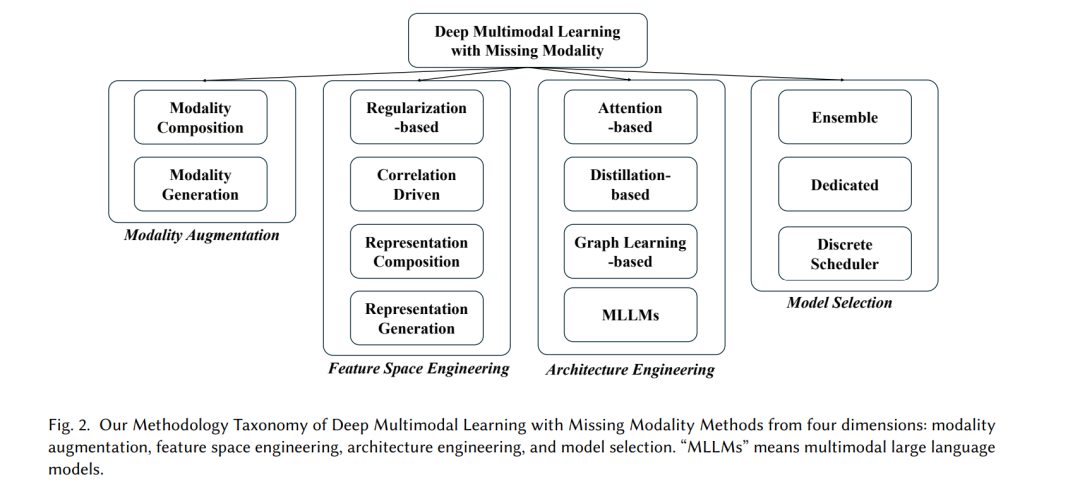 How to Handle Missing Modalities? A Comprehensive Review of Deep Multimodal Learning with Missing Modalities