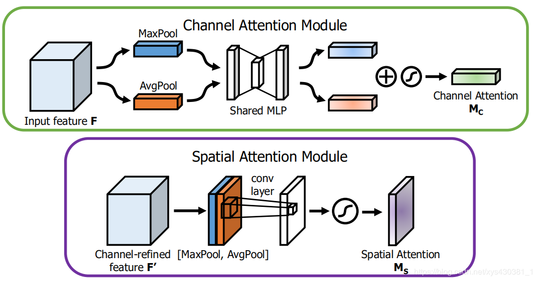Overview: Attention Mechanisms in Computer Vision