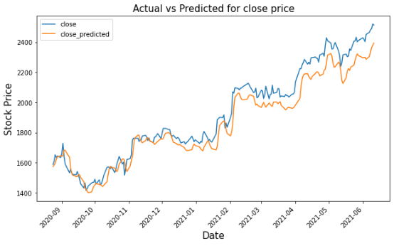 Exclusive | Stock Price Prediction Using LSTM