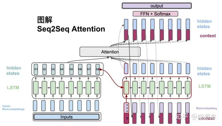 Comprehensive Guide to Seq2Seq Attention Model
