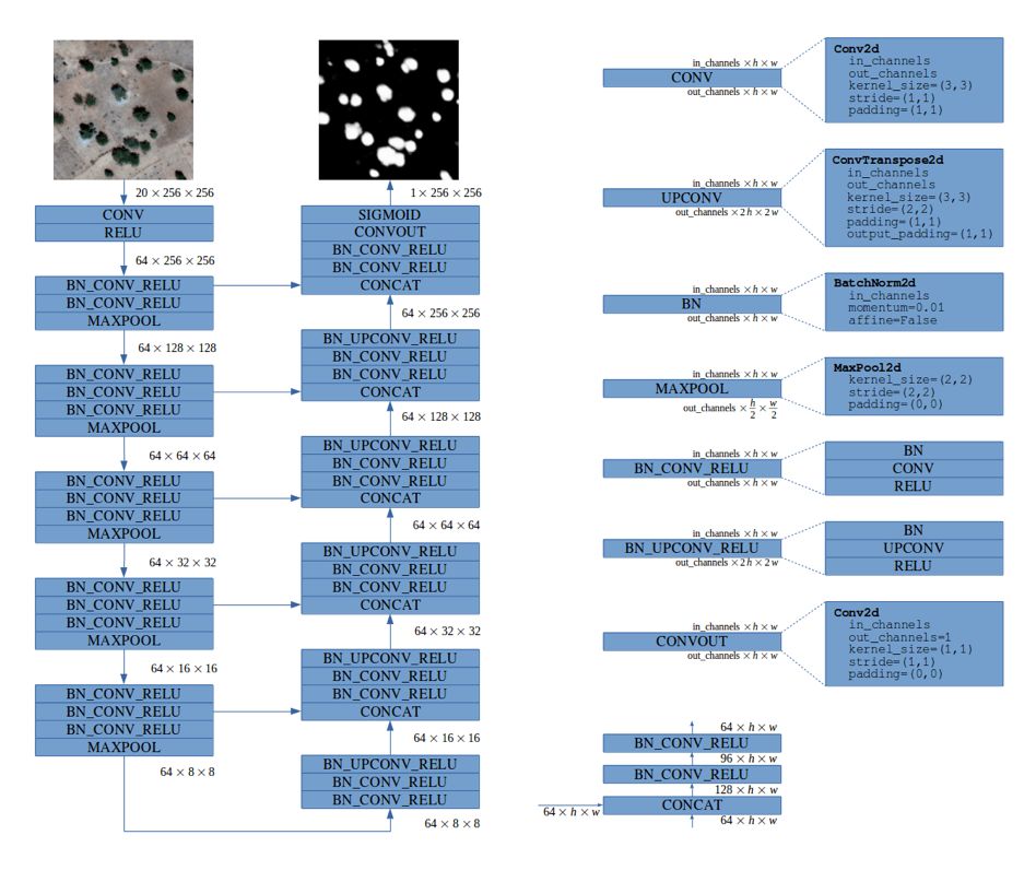 Illustrated Architecture of Deep Neural Networks